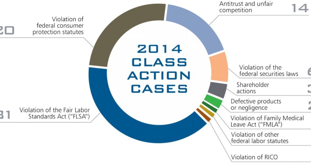 Class Action Status and Certification