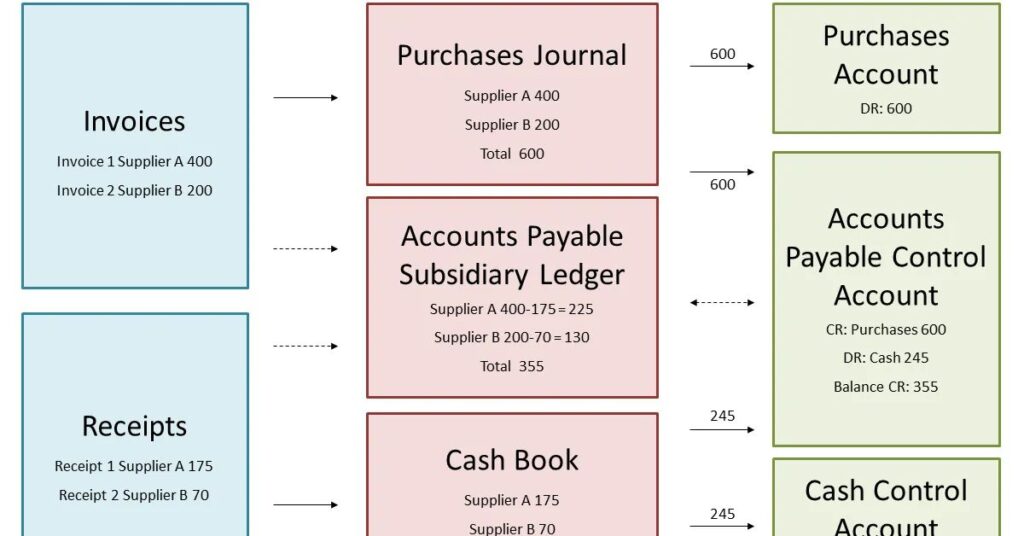 How to Treat Accounts Receivable on Your Books