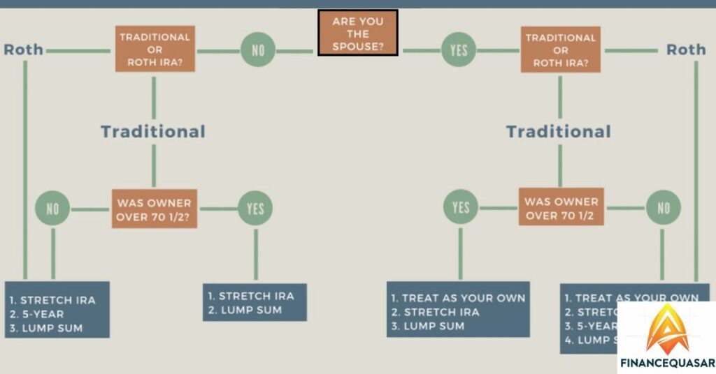 Roth IRA Beneficiary Options