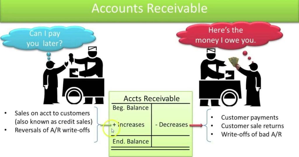 What are Accounts Receivable Assets?