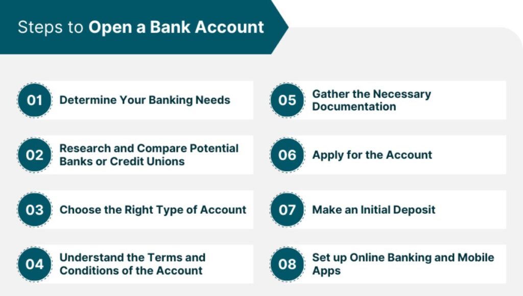 How To Start A Bank: Step By Step